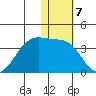 Umnak Island tide chart for Saturday, January 7, 2023