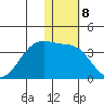 Umnak Island tide chart for Sunday, January 8, 2023