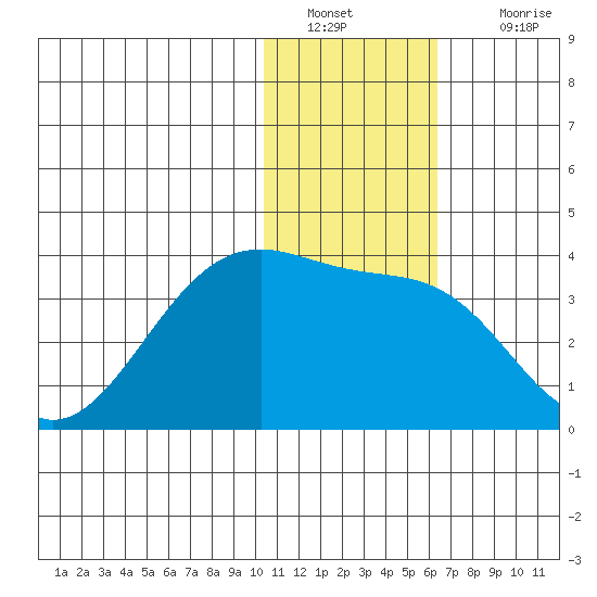 Umnak Island tide chart for Monday, January 9, 2023