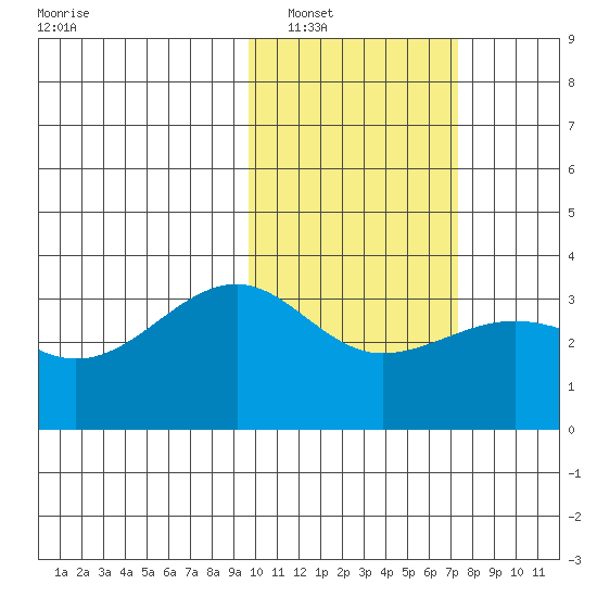 Umnak Island tide chart for Friday, February 10, 2023