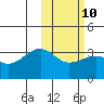 Umnak Island tide chart for Friday, February 10, 2023