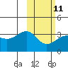 Umnak Island tide chart for Saturday, February 11, 2023