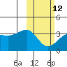 Umnak Island tide chart for Sunday, February 12, 2023