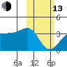 Umnak Island tide chart for Monday, February 13, 2023