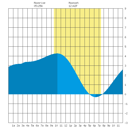 Umnak Island tide chart for Tuesday, February 14, 2023