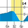 Umnak Island tide chart for Tuesday, February 14, 2023