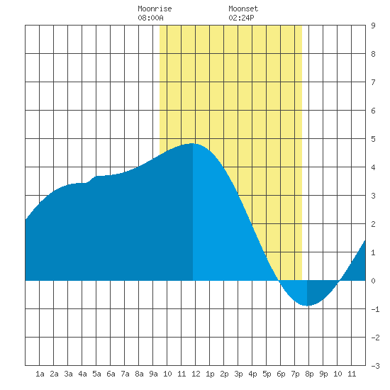 Umnak Island tide chart for Thursday, February 16, 2023