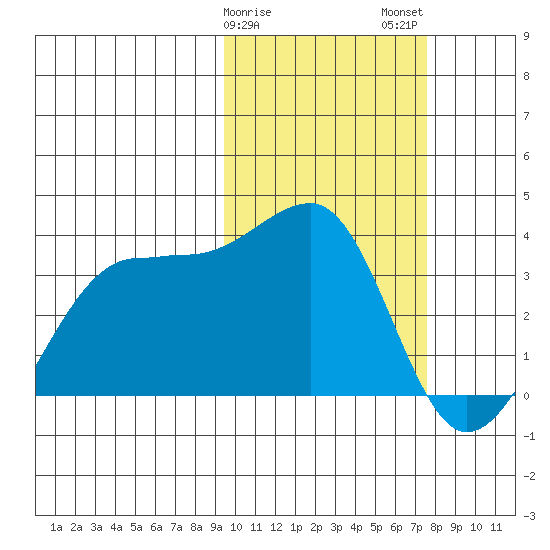 Umnak Island tide chart for Saturday, February 18, 2023