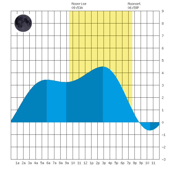 Umnak Island tide chart for Sunday, February 19, 2023