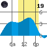 Umnak Island tide chart for Sunday, February 19, 2023