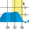 Umnak Island tide chart for Wednesday, February 1, 2023