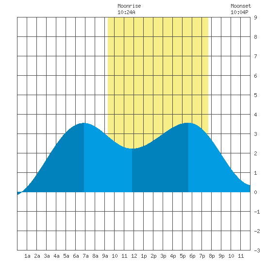 Umnak Island tide chart for Tuesday, February 21, 2023