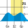 Umnak Island tide chart for Tuesday, February 21, 2023