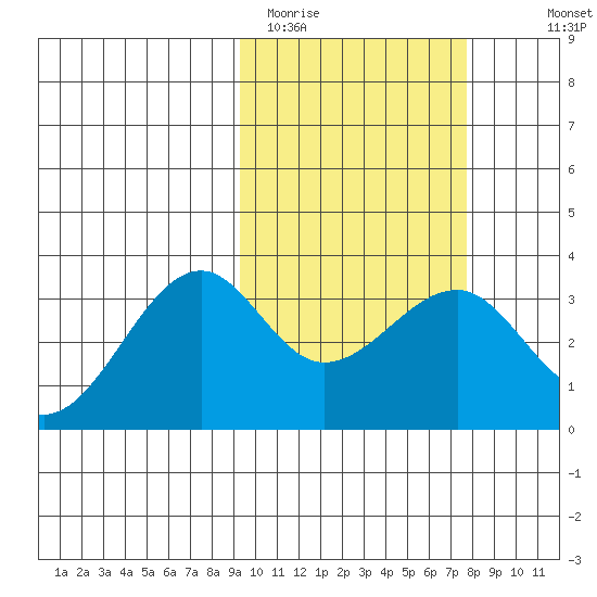Umnak Island tide chart for Wednesday, February 22, 2023