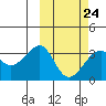 Umnak Island tide chart for Friday, February 24, 2023