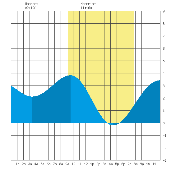 Umnak Island tide chart for Saturday, February 25, 2023