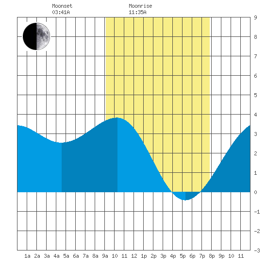 Umnak Island tide chart for Sunday, February 26, 2023