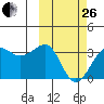 Umnak Island tide chart for Sunday, February 26, 2023
