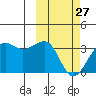 Umnak Island tide chart for Monday, February 27, 2023