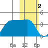 Umnak Island tide chart for Thursday, February 2, 2023