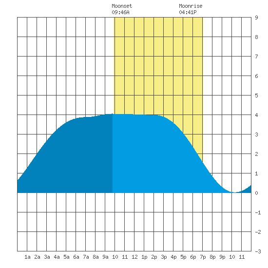 Umnak Island tide chart for Friday, February 3, 2023