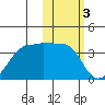 Umnak Island tide chart for Friday, February 3, 2023