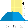 Umnak Island tide chart for Saturday, February 4, 2023