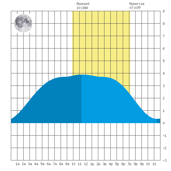 Umnak Island tide chart for Sunday, February 5, 2023