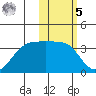 Umnak Island tide chart for Sunday, February 5, 2023
