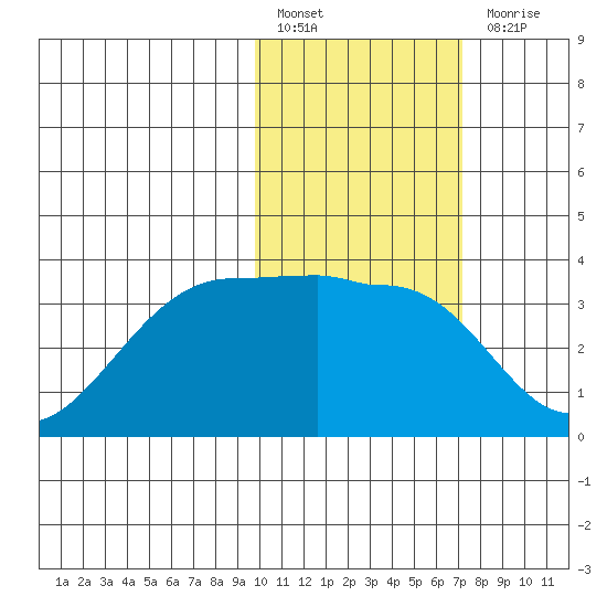 Umnak Island tide chart for Monday, February 6, 2023