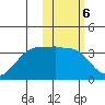 Umnak Island tide chart for Monday, February 6, 2023