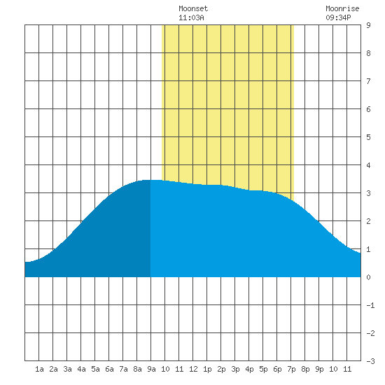 Umnak Island tide chart for Tuesday, February 7, 2023