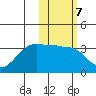 Umnak Island tide chart for Tuesday, February 7, 2023