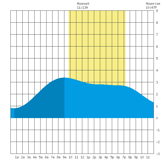 Umnak Island tide chart for Wednesday, February 8, 2023