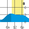 Umnak Island tide chart for Wednesday, February 8, 2023