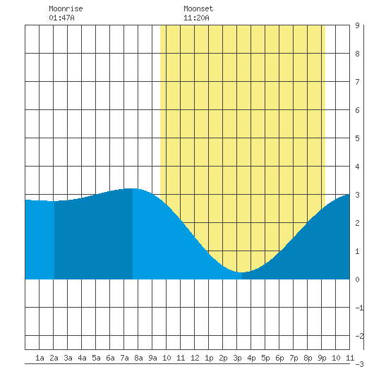 Umnak Island tide chart for Sunday, March 12, 2023
