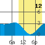 Umnak Island tide chart for Sunday, March 12, 2023