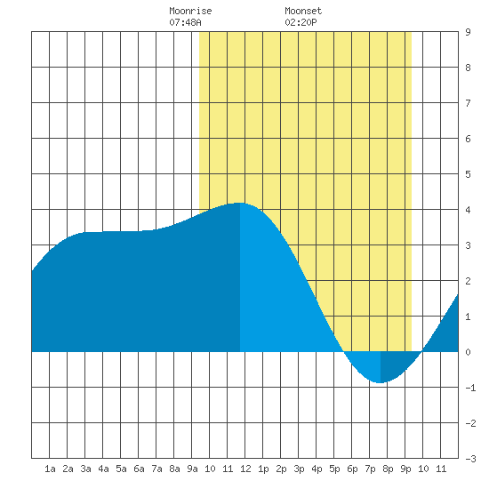 Umnak Island tide chart for Thursday, March 16, 2023
