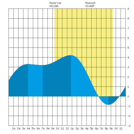Umnak Island tide chart for Friday, March 17, 2023