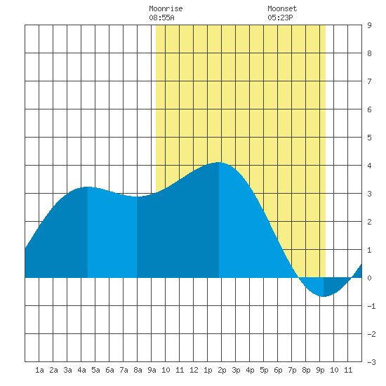 Umnak Island tide chart for Saturday, March 18, 2023