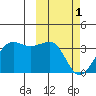Umnak Island tide chart for Wednesday, March 1, 2023