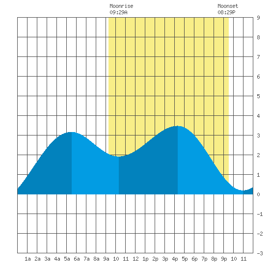 Umnak Island tide chart for Monday, March 20, 2023
