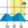 Umnak Island tide chart for Monday, March 20, 2023