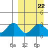 Umnak Island tide chart for Wednesday, March 22, 2023