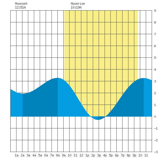 Umnak Island tide chart for Friday, March 24, 2023