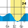 Umnak Island tide chart for Friday, March 24, 2023