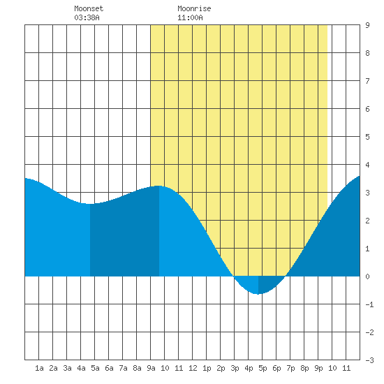 Umnak Island tide chart for Sunday, March 26, 2023