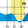 Umnak Island tide chart for Sunday, March 26, 2023