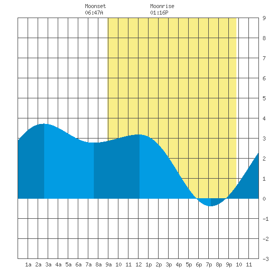 Umnak Island tide chart for Wednesday, March 29, 2023