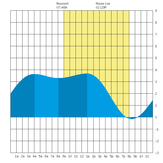 Umnak Island tide chart for Thursday, March 2, 2023